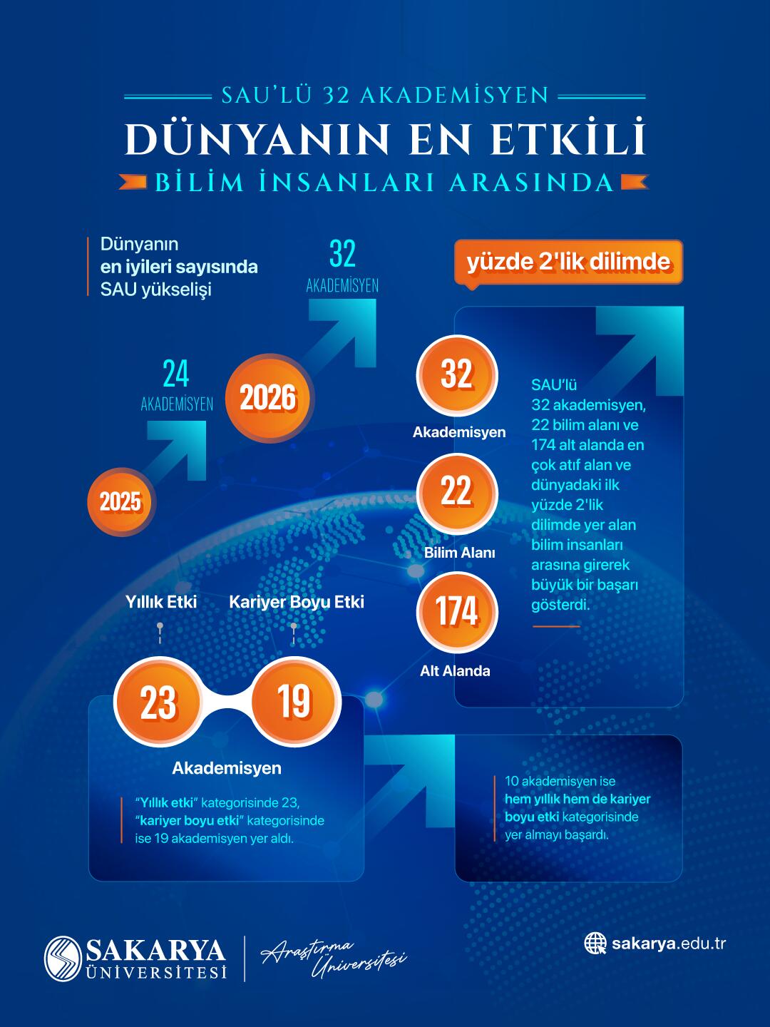 SAU’lü 32 Akademisyen Dünyanın En Etkili Bilim İnsanları Arasında