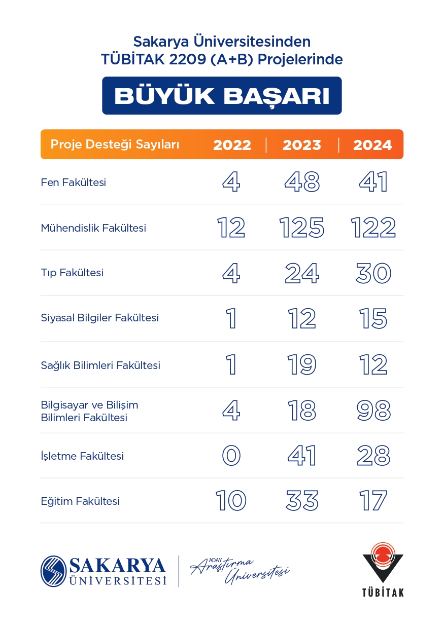 TÜBİTAK 2209-A ve 2209-B Öğrenci Projeleri İçin Başvurular Başladı