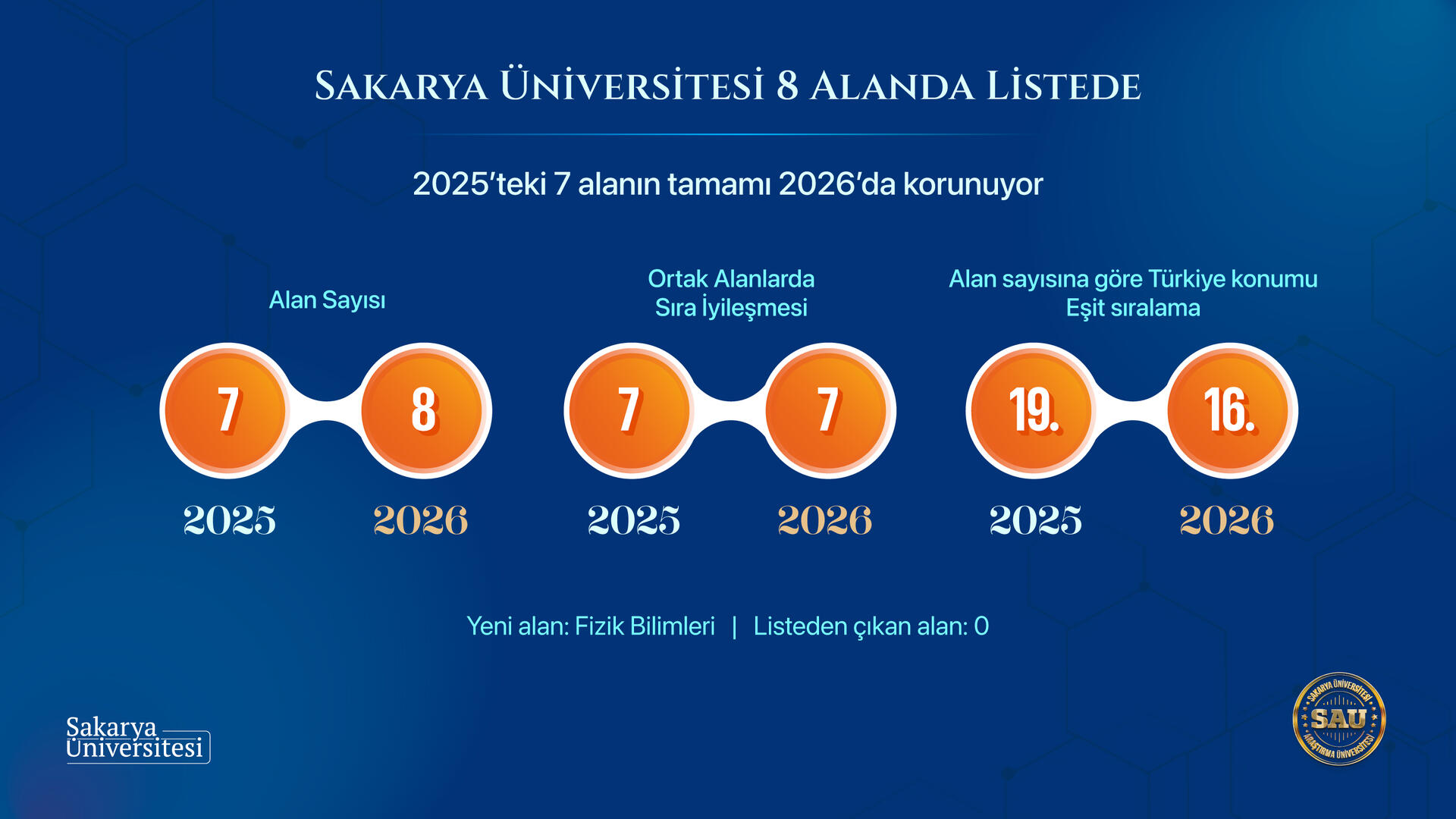 SAU URAP’ta Yeni Bir Eşiği Geride Bıraktı