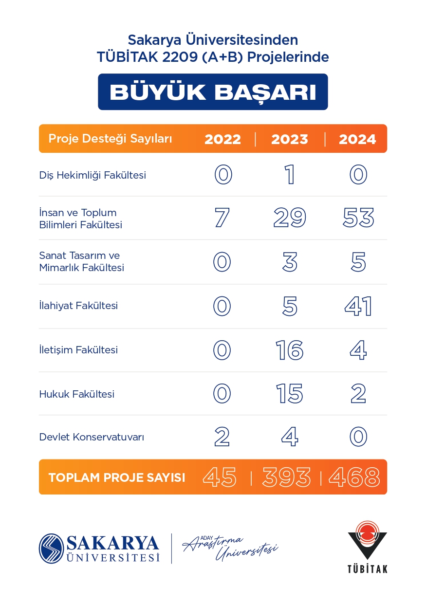 TÜBİTAK 2209-A ve 2209-B Öğrenci Projeleri İçin Başvurular Başladı