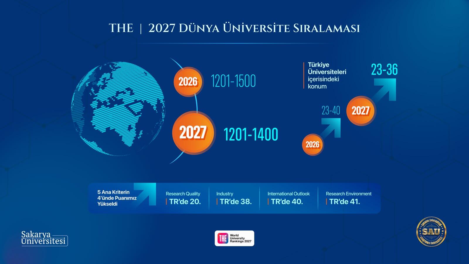 Sakarya Üniversitesi THE Dünya Sıralamasında Yükselişini Sürdürdü
