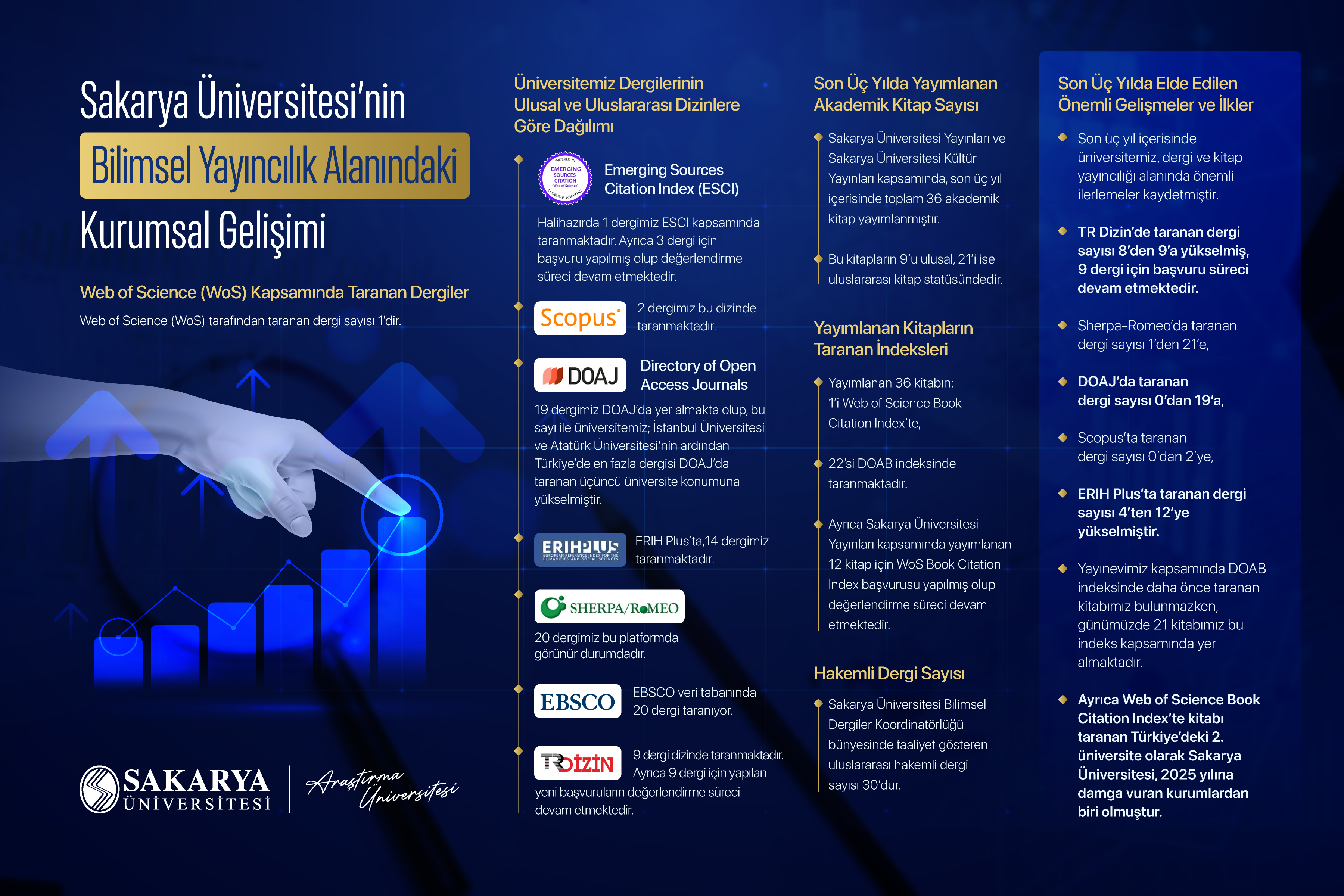 SAU’de Bilimsel Yayıncılıkta Üç Yılda Büyük Sıçrama