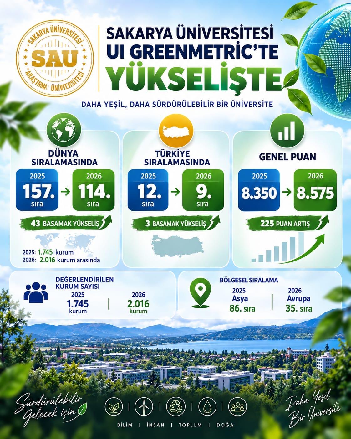 SAU GreenMetric Dünya Sıralamasında Yükseldi