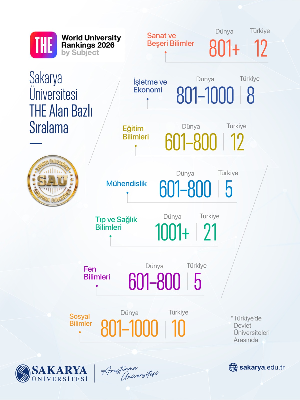 SAU, THE 2026 Alan Bazlı Dünya Sıralamalarında İlk 1000'de